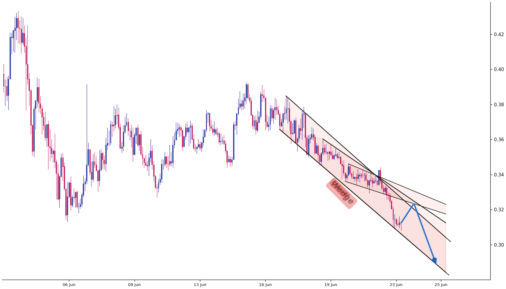 Ondo 1h AI chart pattern