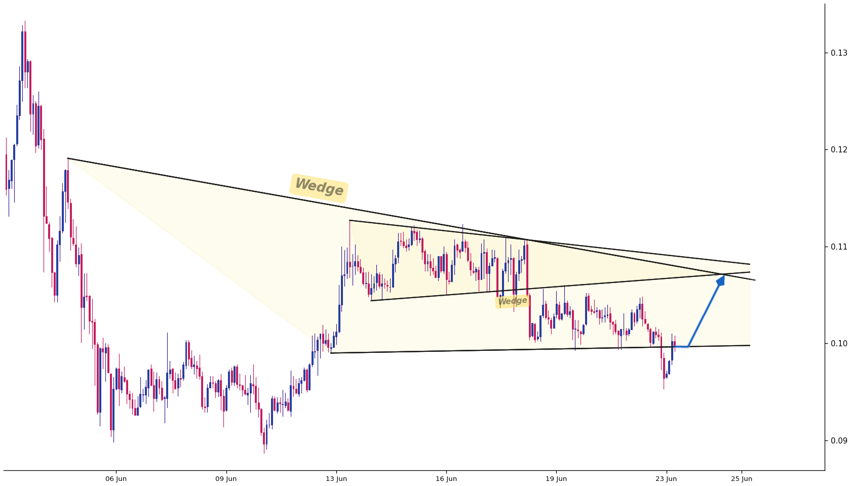 Optimism 1h AI chart pattern