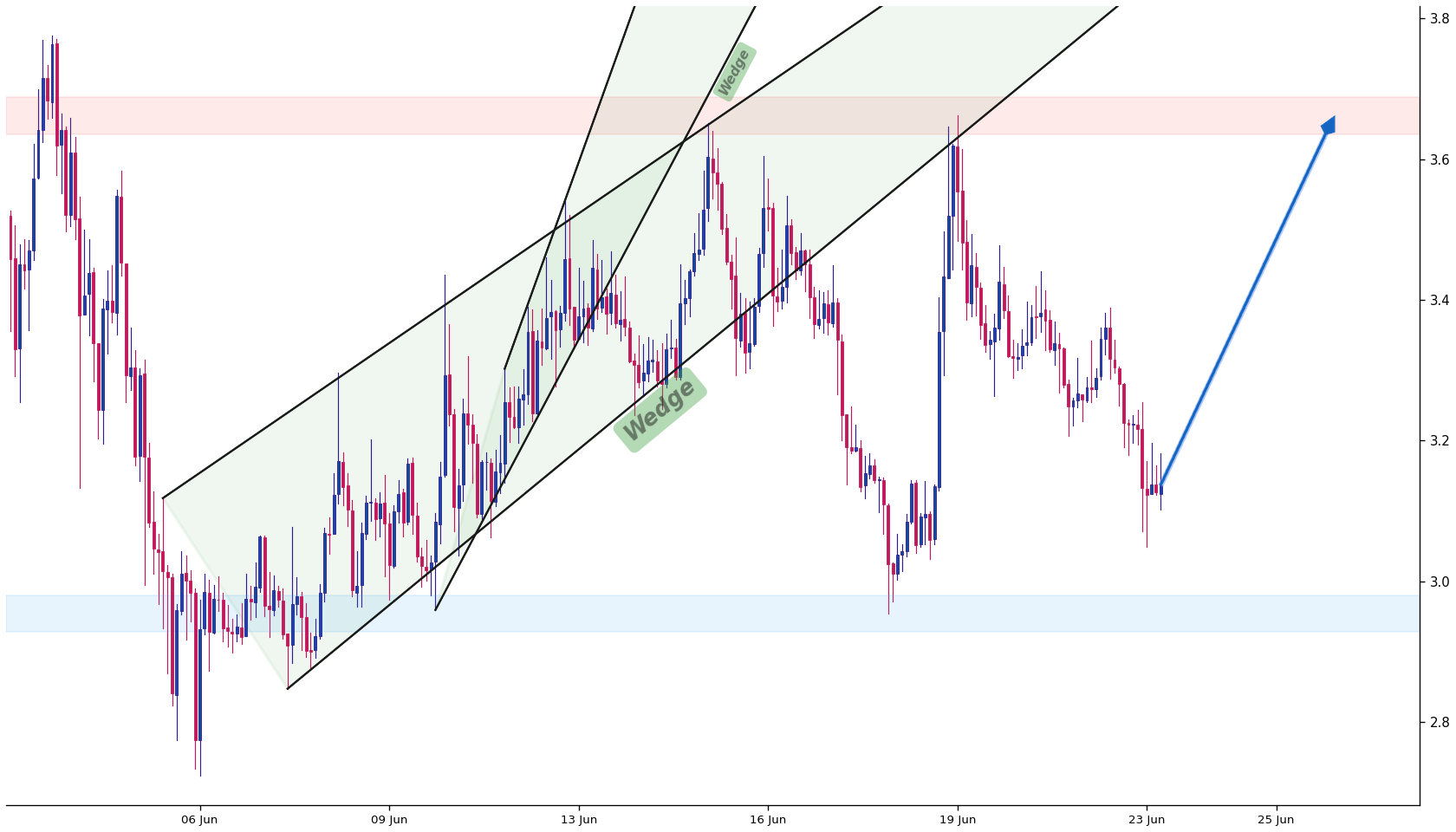 ORDI 1h AI chart pattern
