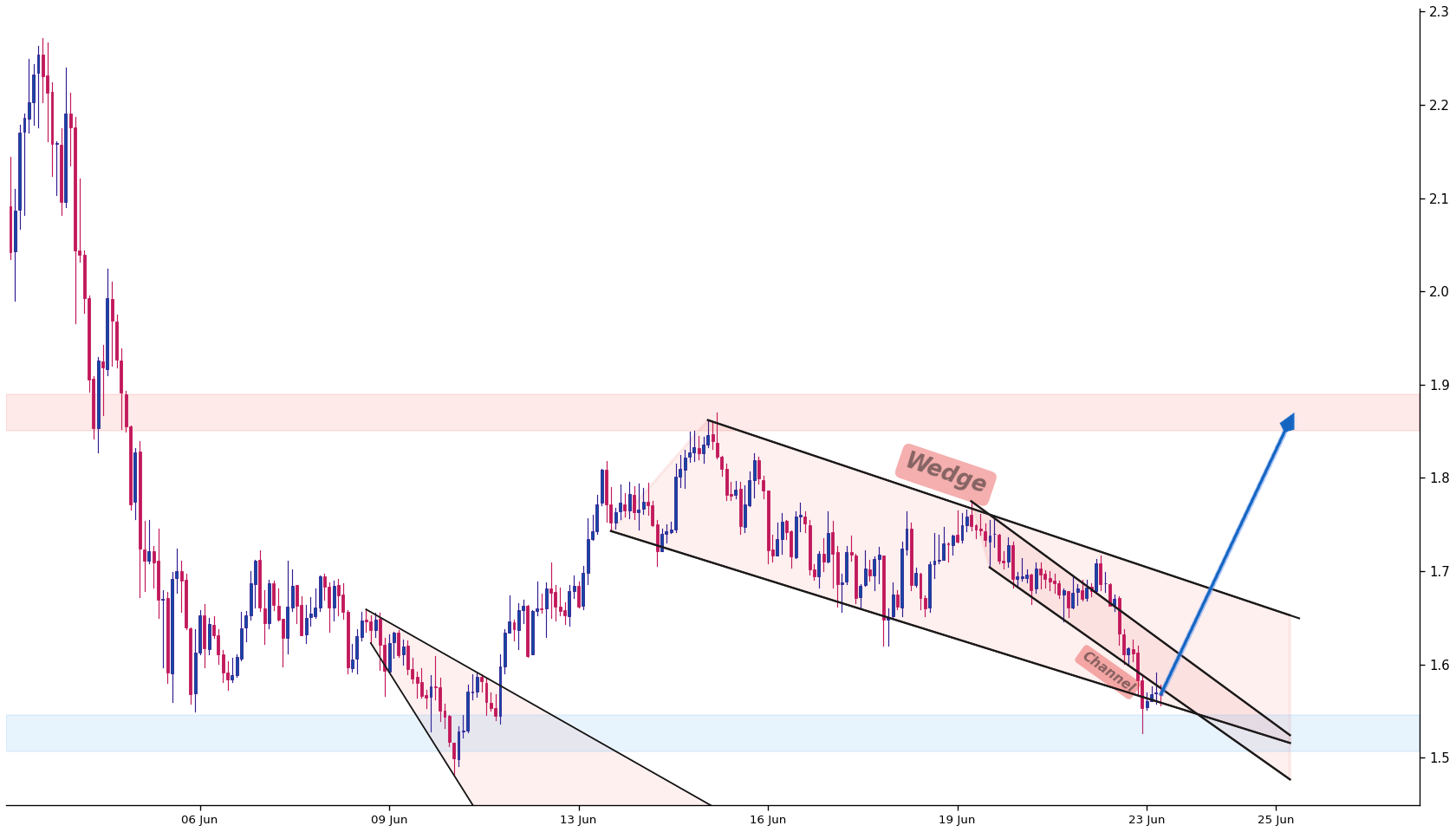 Render 1h AI chart pattern