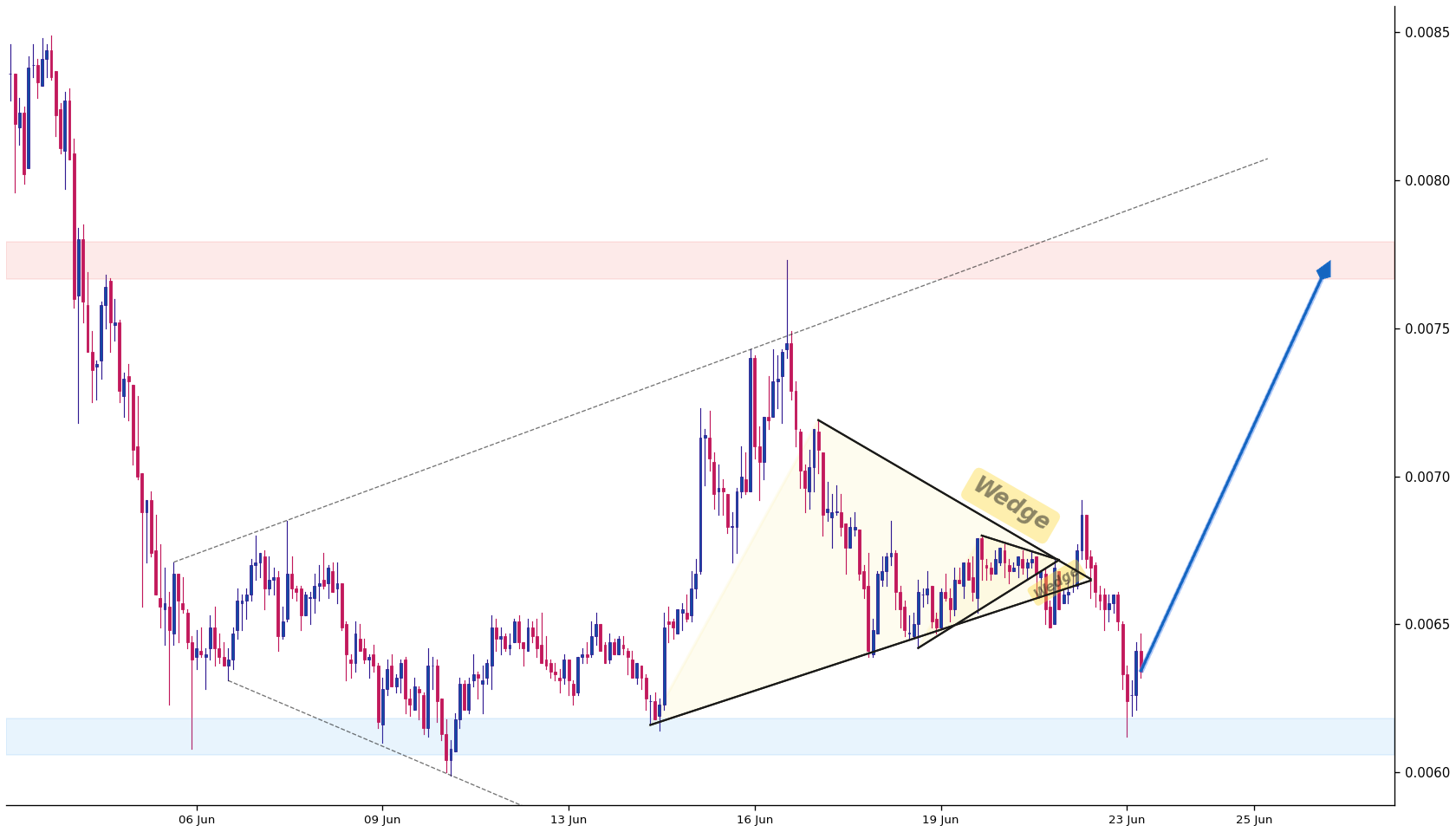 Oasis 1h AI chart pattern