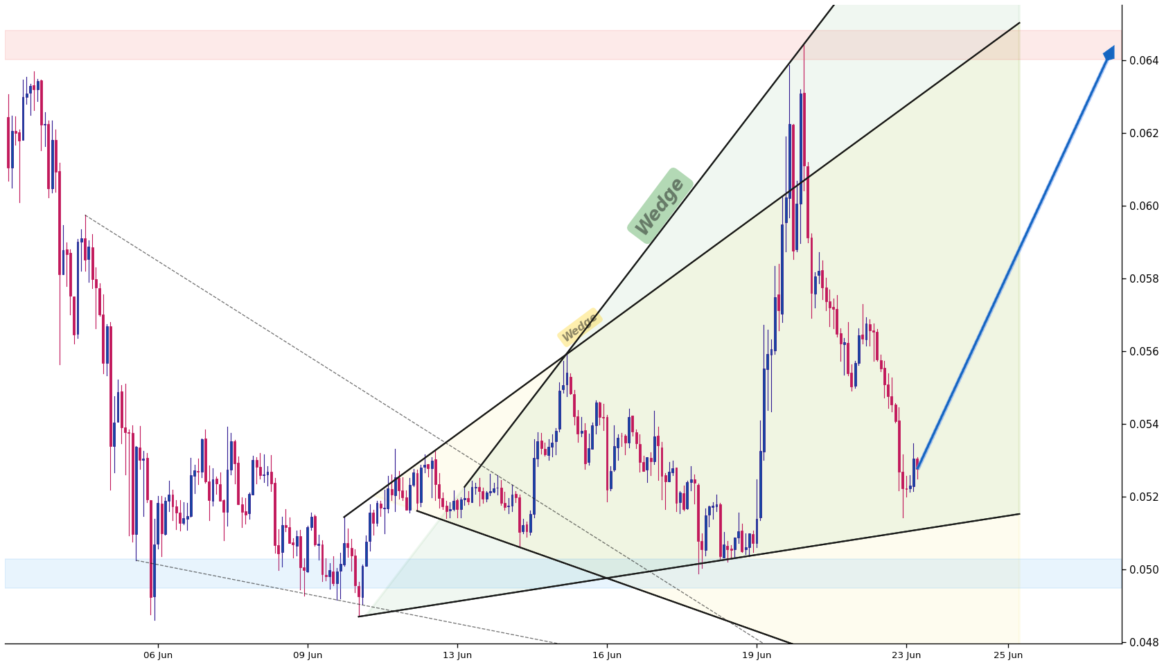 The Sandbox 1h AI chart pattern