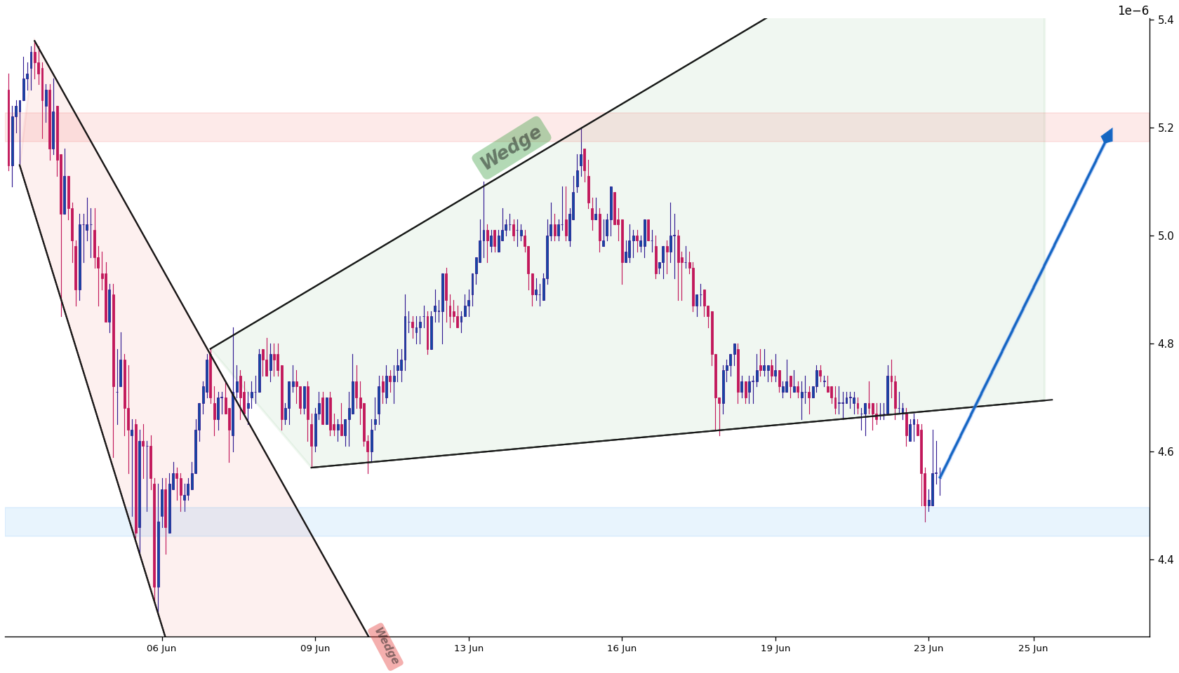 Shiba Inu 1h AI chart pattern