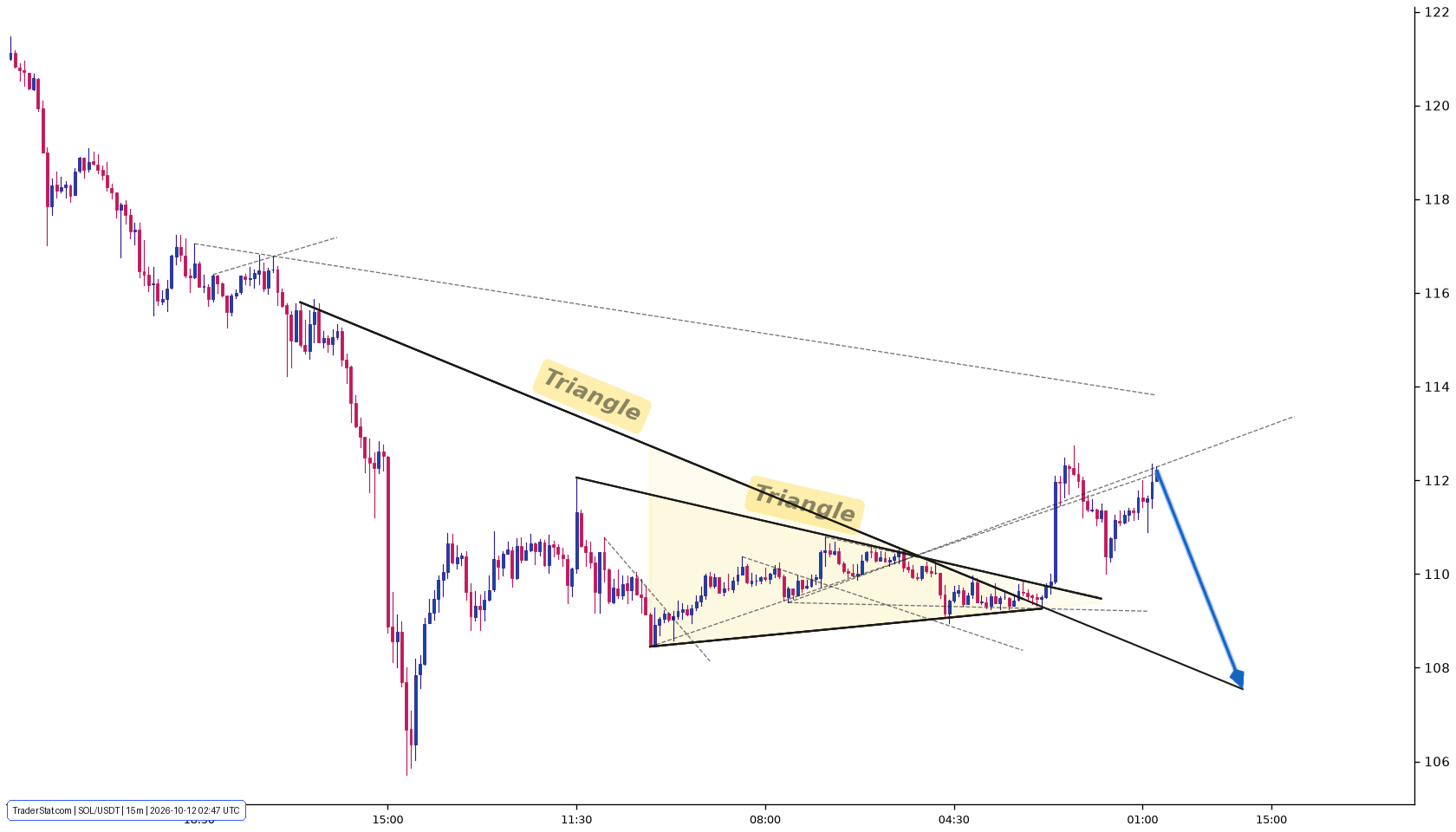 SOL Technical Analysis & Chart | TraderStat