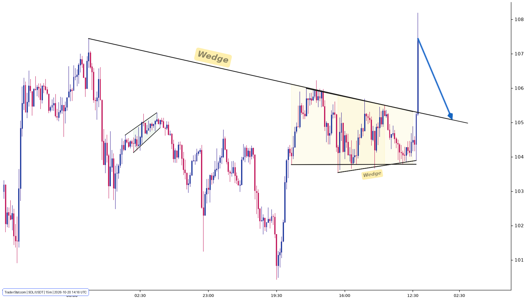 Original Solana M15 technical chart