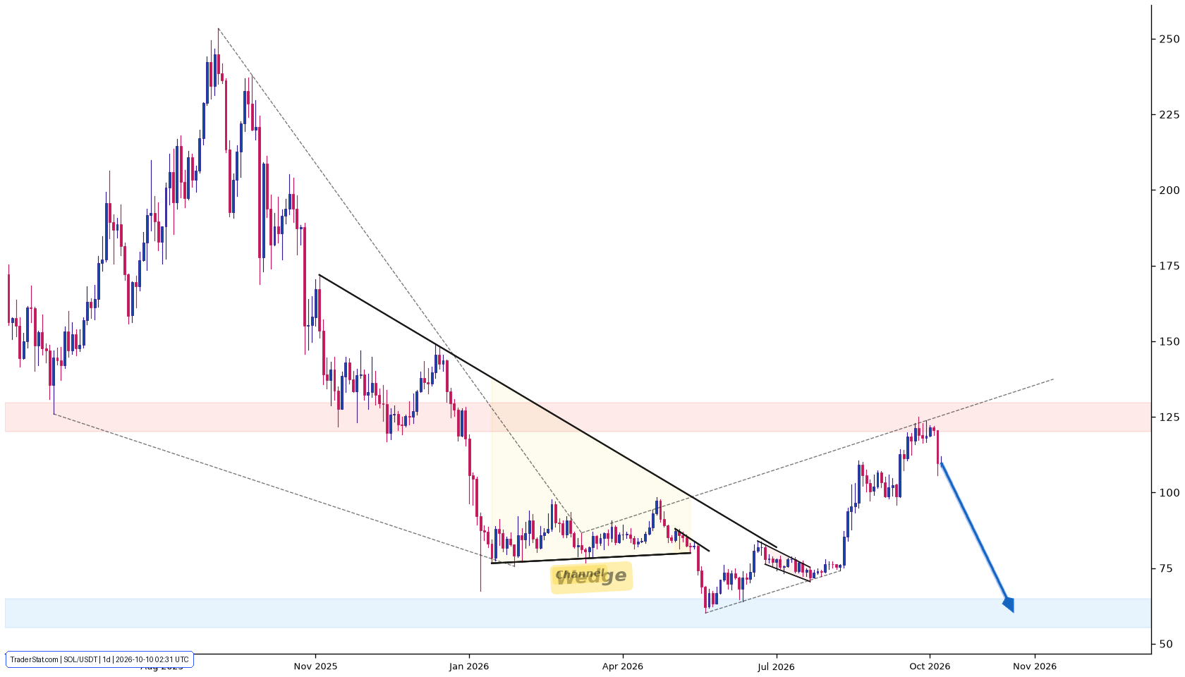 SOL Technical Analysis & Chart | TraderStat
