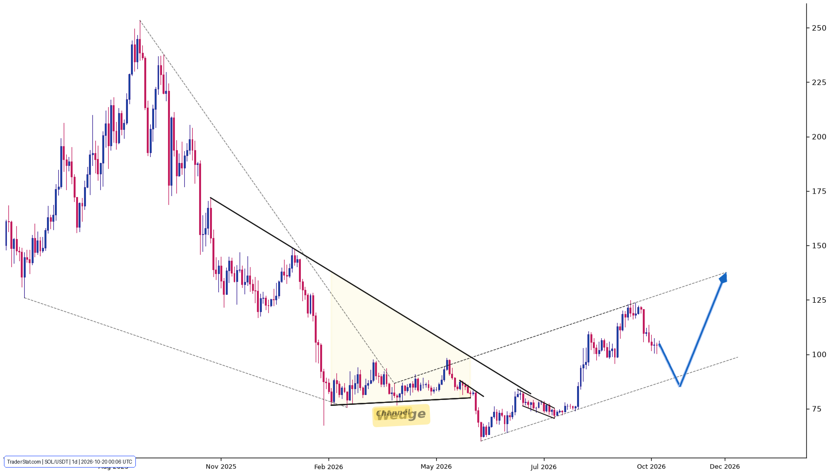Original Solana D1 technical chart