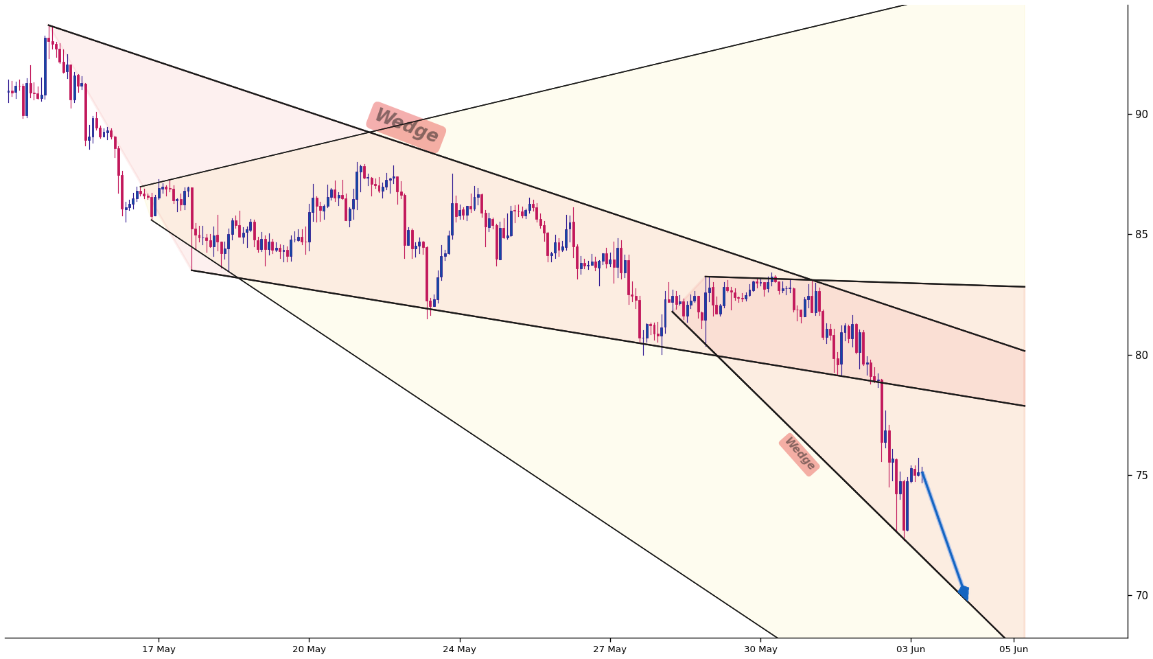Solana 1h AI chart pattern