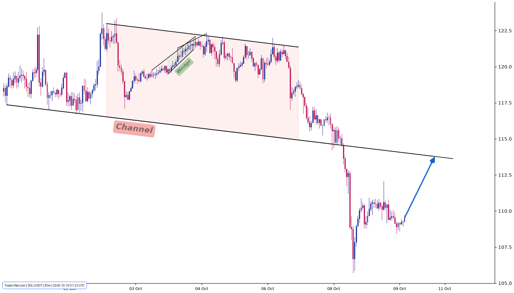 SOL Technical Analysis & Chart | TraderStat