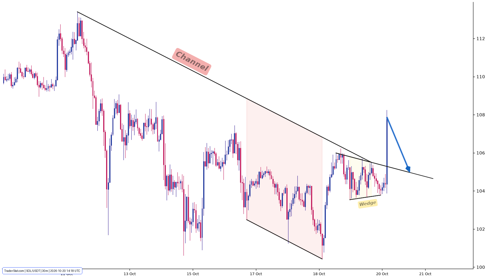 Original Solana M30 technical chart
