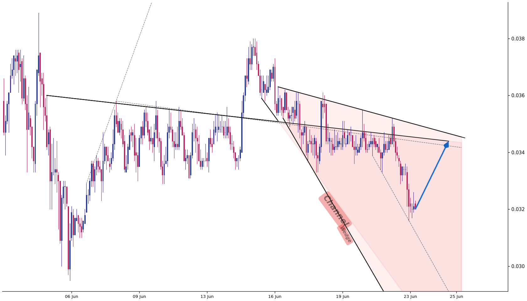 Starknet 1h AI chart pattern