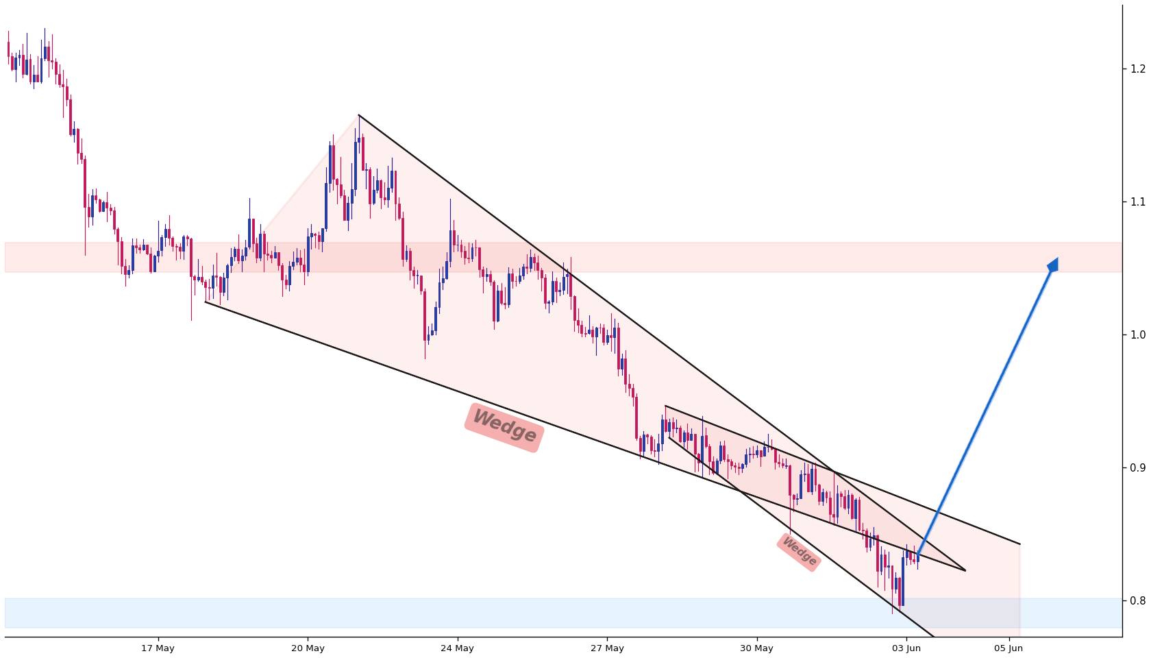 Sui 1h AI chart pattern