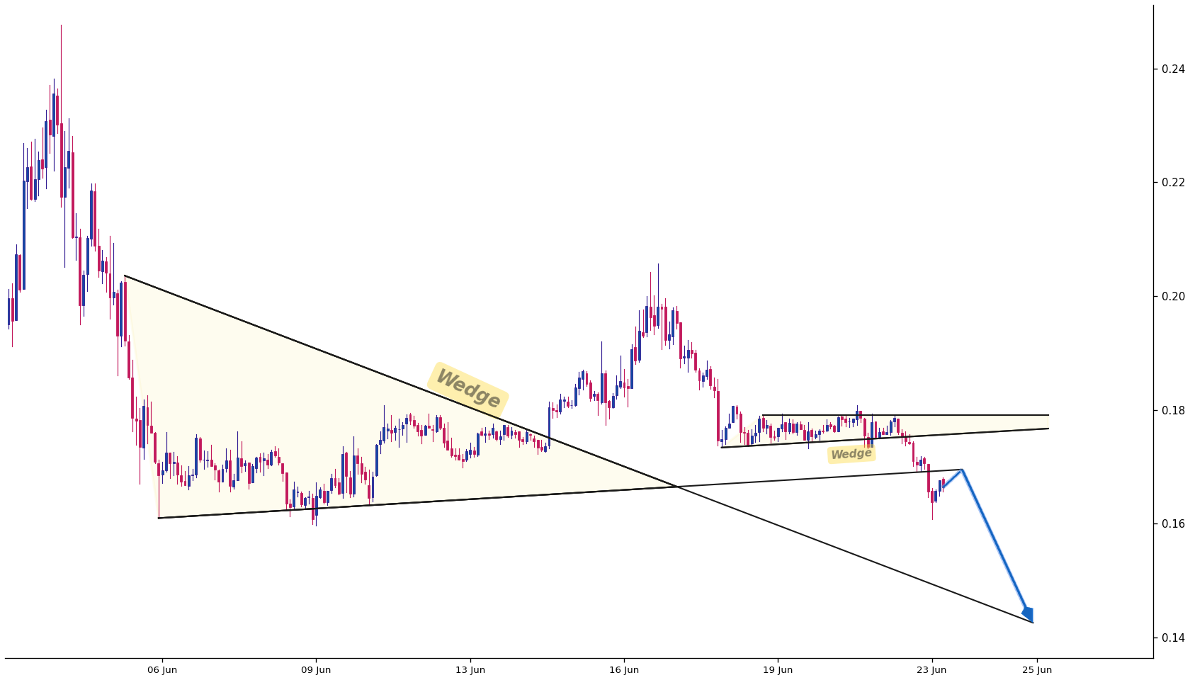 SushiSwap 1h AI chart pattern