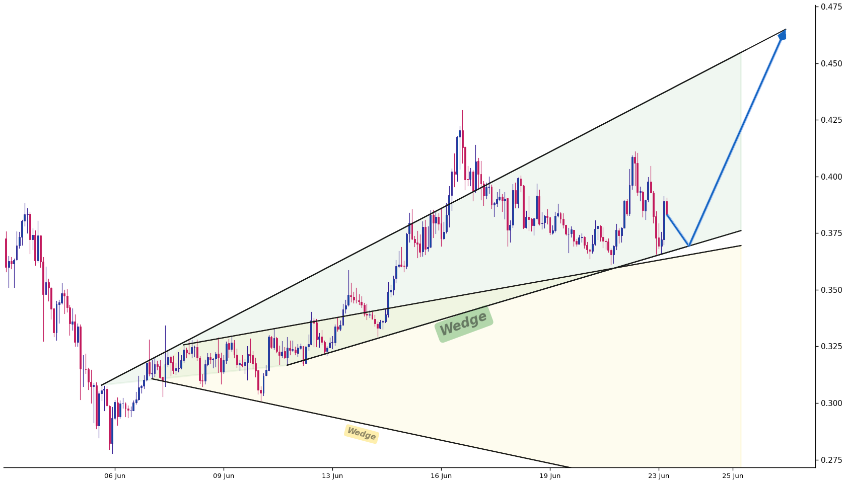 Celestia 1h AI chart pattern