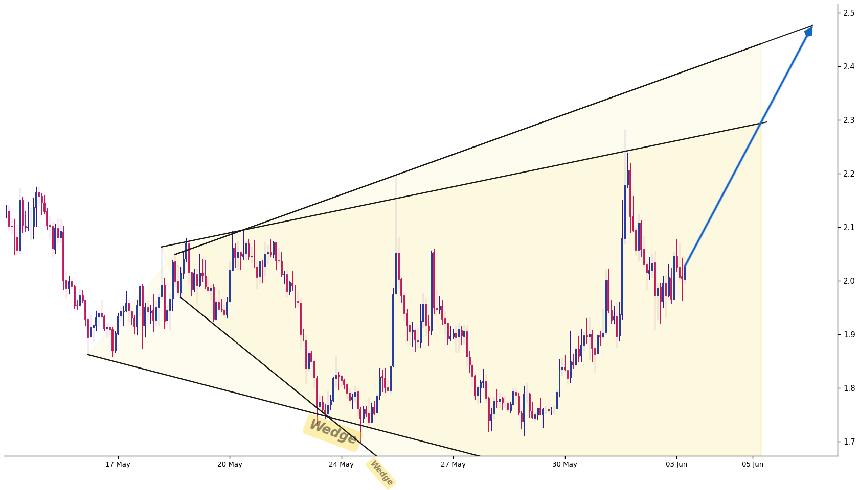 Toncoin 1h AI chart pattern