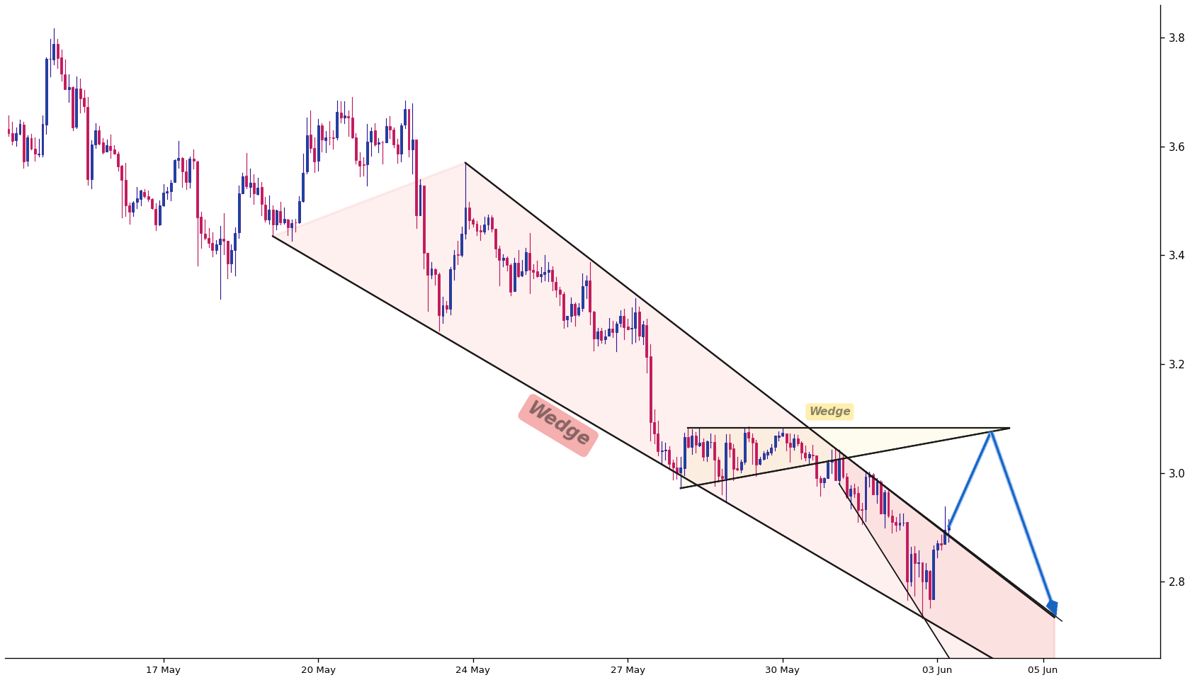 Uniswap 1h AI chart pattern