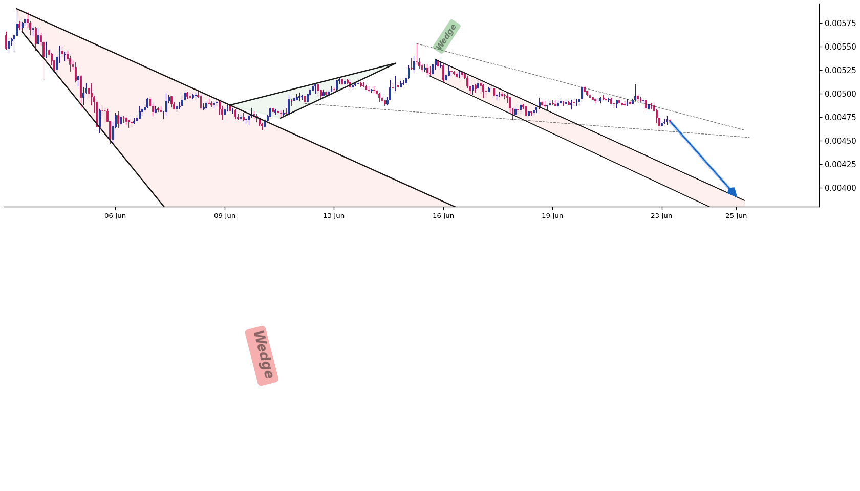VeChain 1h AI chart pattern