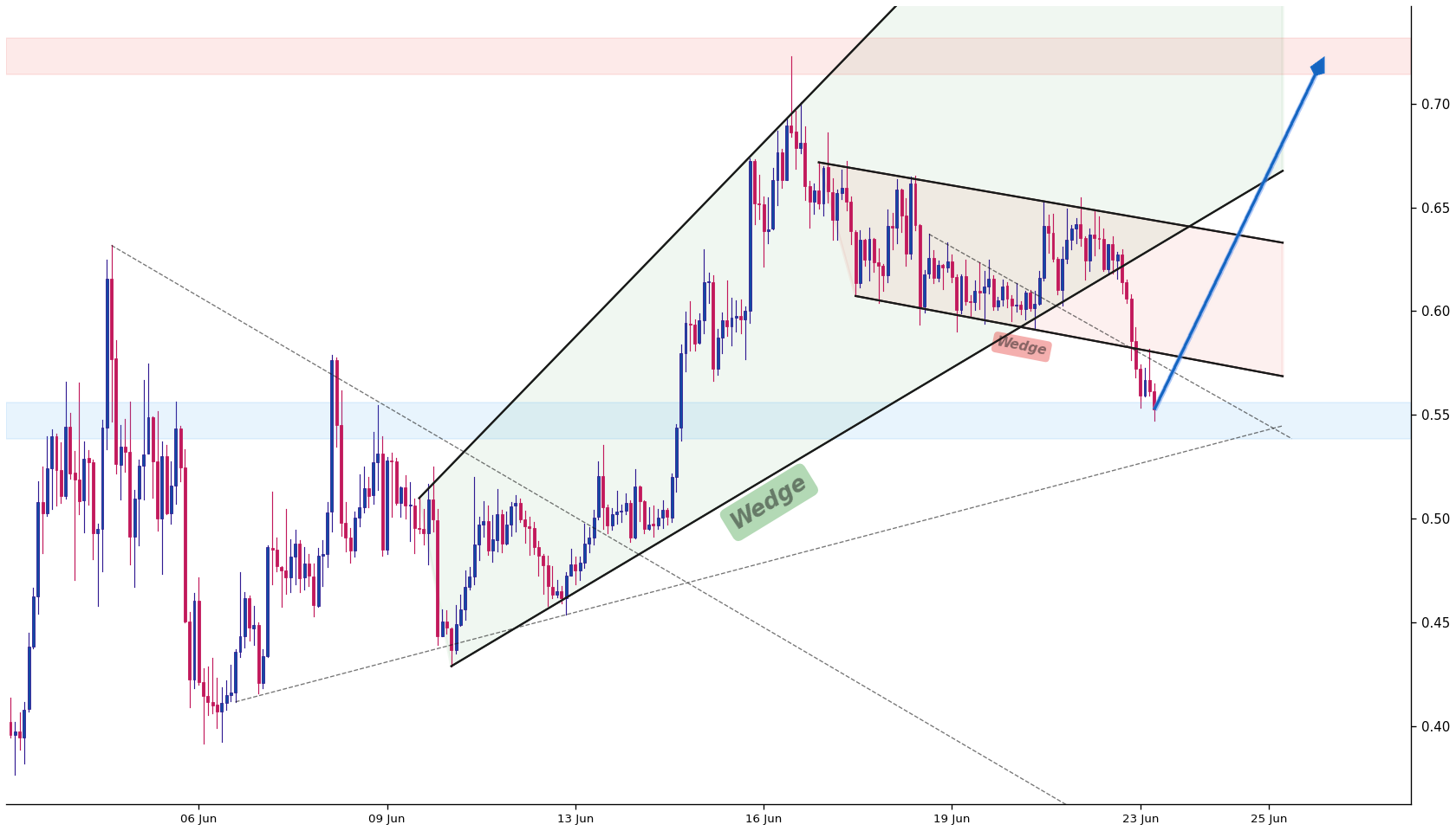 Worldcoin 1h AI chart pattern