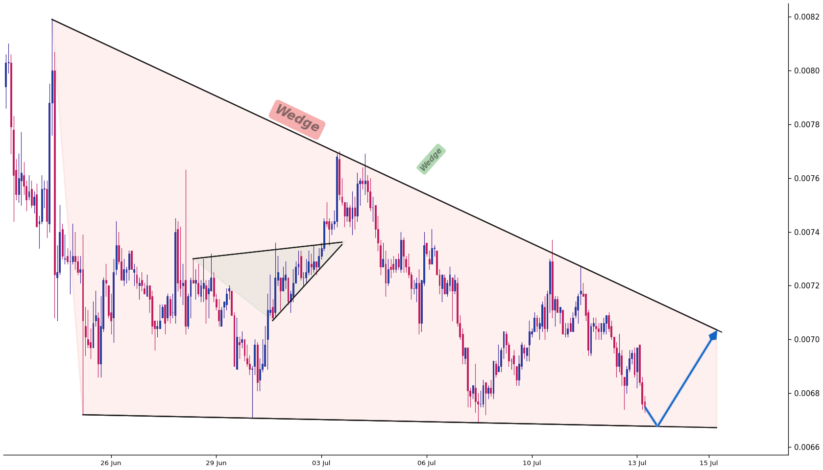 Xai 1h AI chart pattern