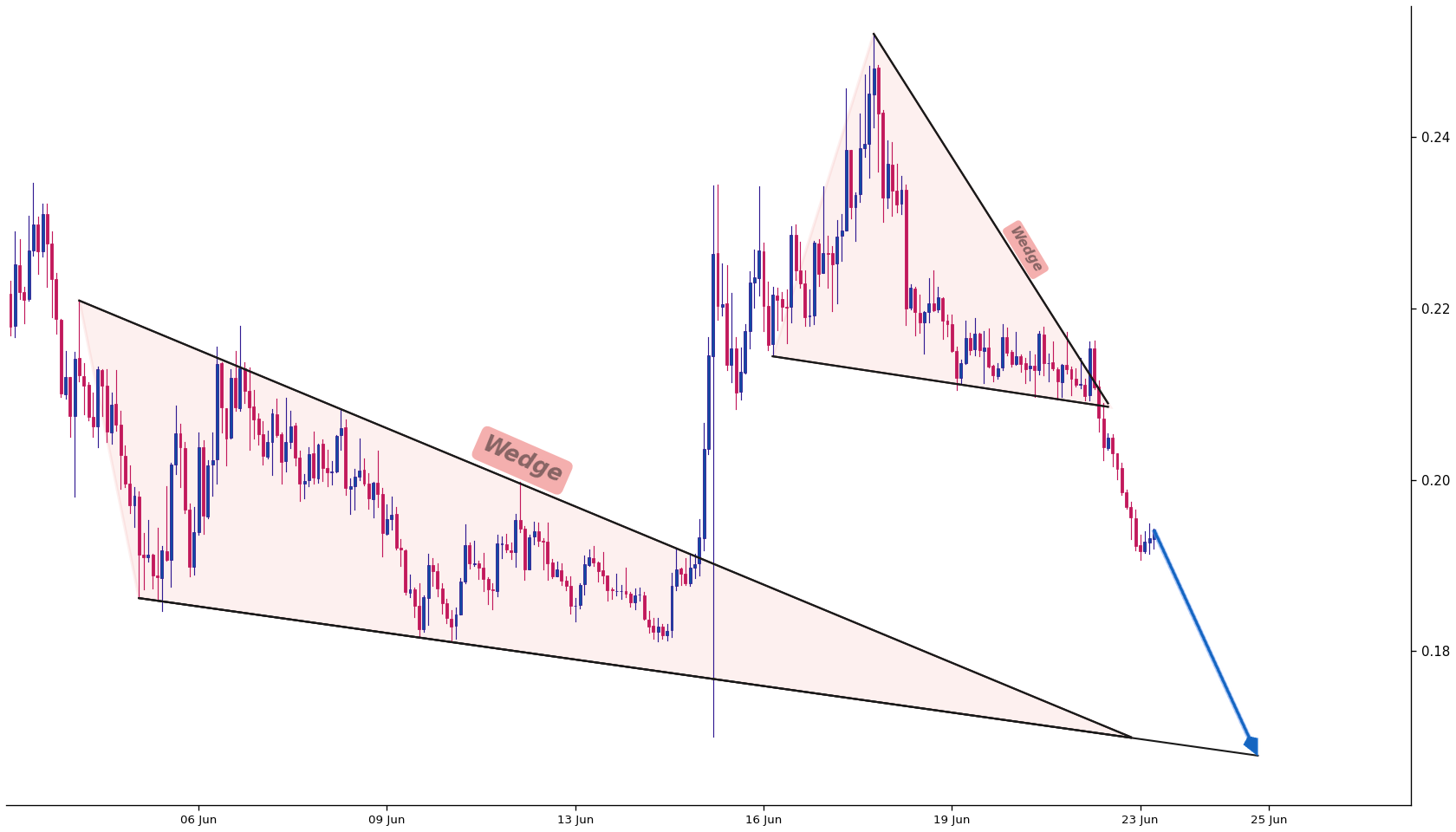 Stellar 1h AI chart pattern
