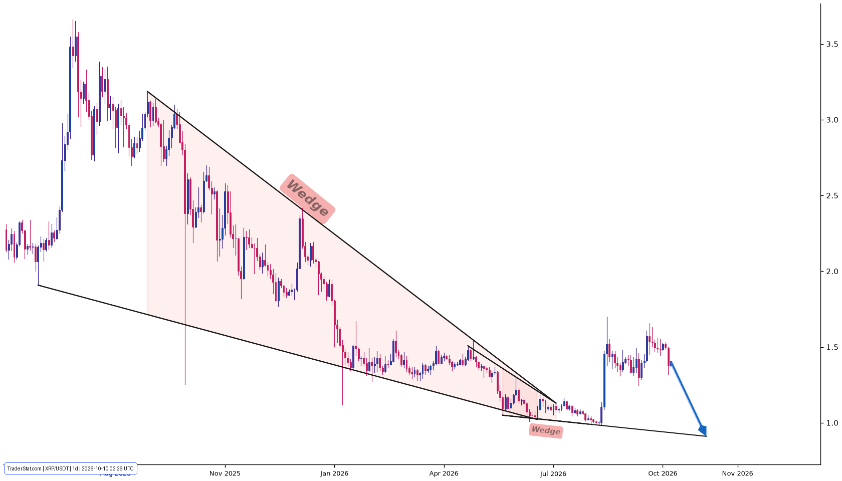 XRP Technical Analysis & Chart | TraderStat