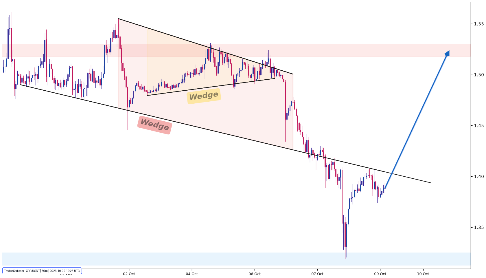 XRP Technical Analysis & Chart | TraderStat