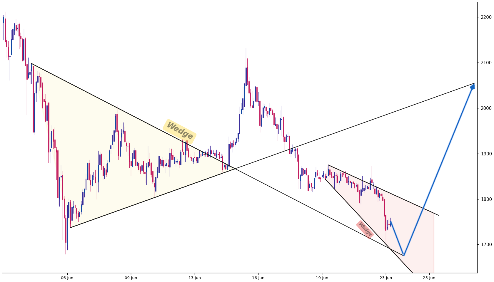 yearn.finance 1h AI chart pattern