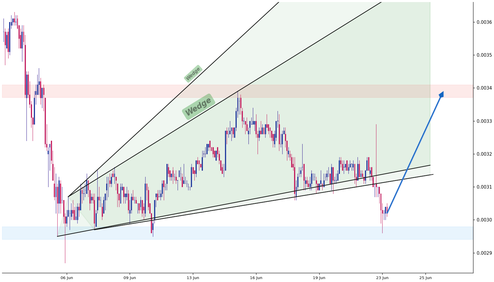 Zilliqa 1h AI chart pattern