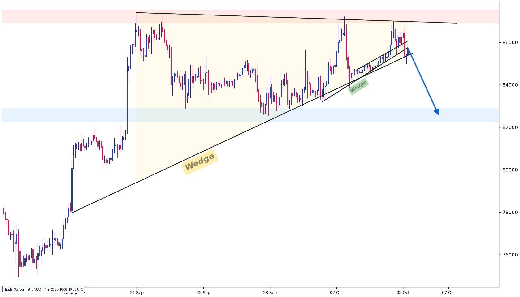 Bitcoin hourly candlestick chart from TraderStat with drawn technical pattern boundaries