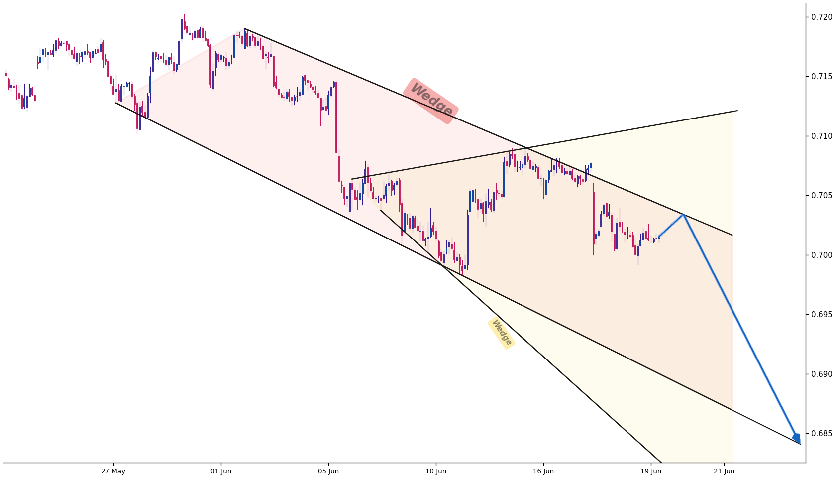 Aussie Yen 1h AI chart pattern