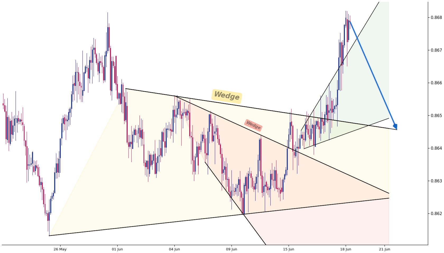 Euro Aussie 1h AI chart pattern
