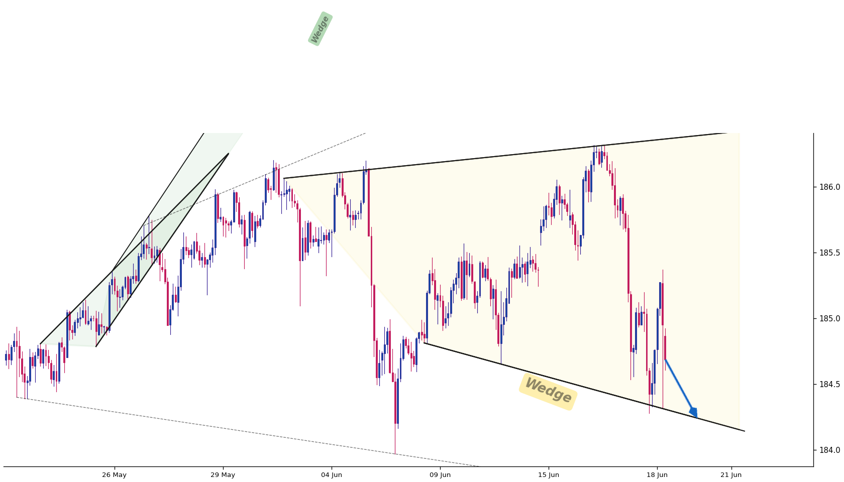 Euro Yen 1h AI chart pattern
