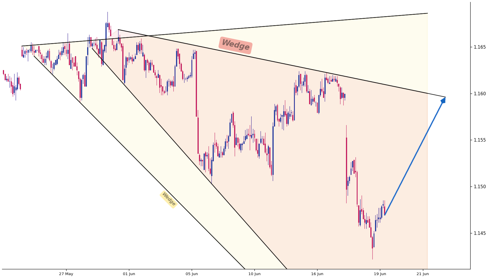 Euro Dollar 1h AI chart pattern