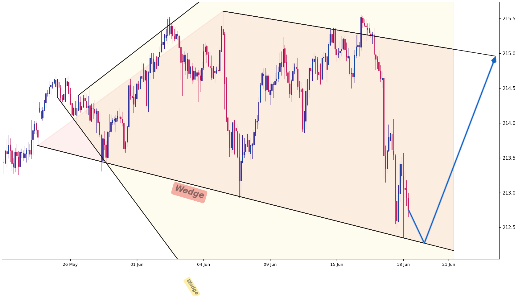 Pound Aussie 1h AI chart pattern