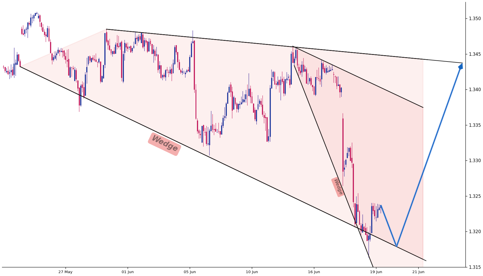Cable 1h AI chart pattern