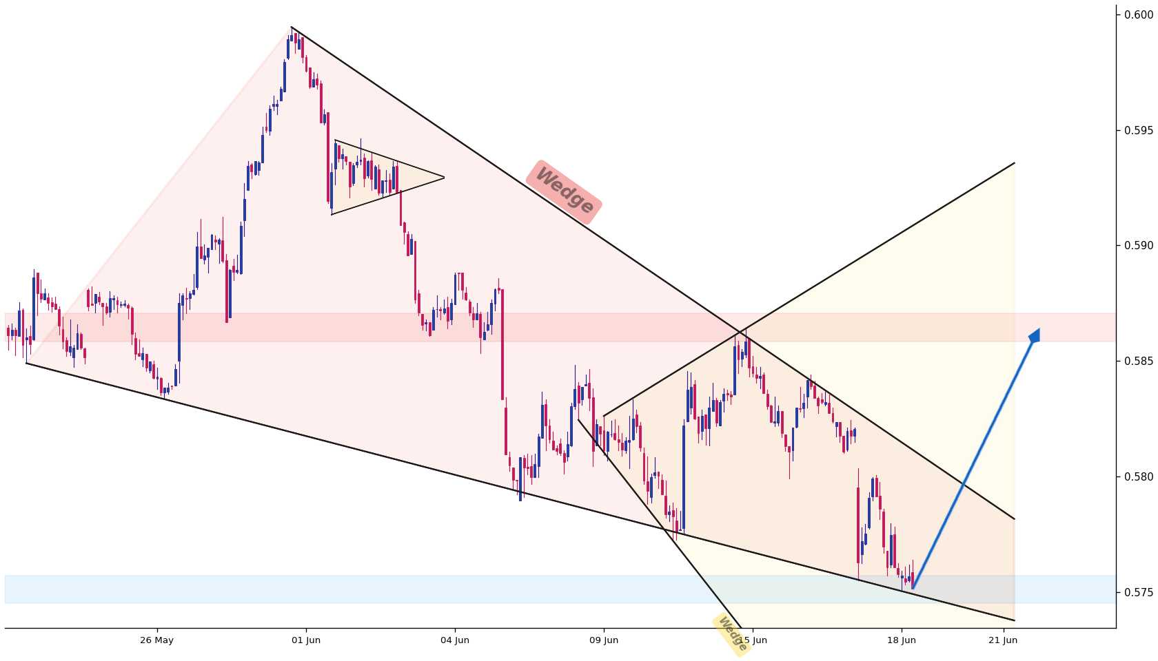 Kiwi CAD 1h AI chart pattern
