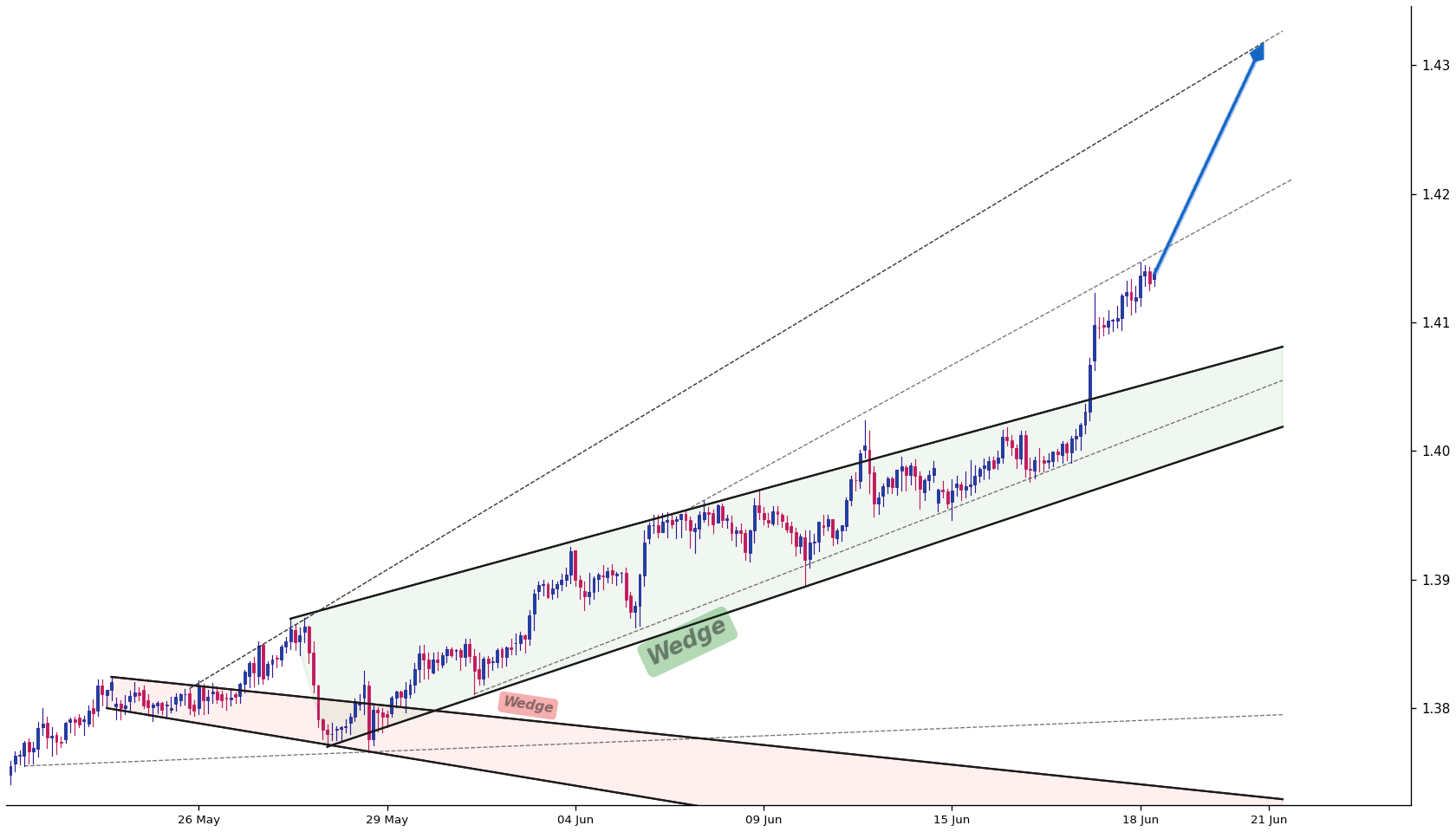 Dollar CAD 1h AI chart pattern