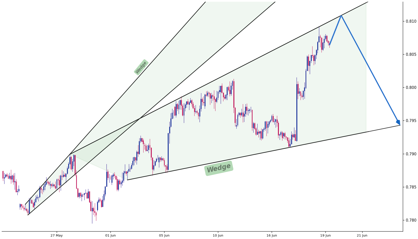 Dollar Swiss 1h AI chart pattern