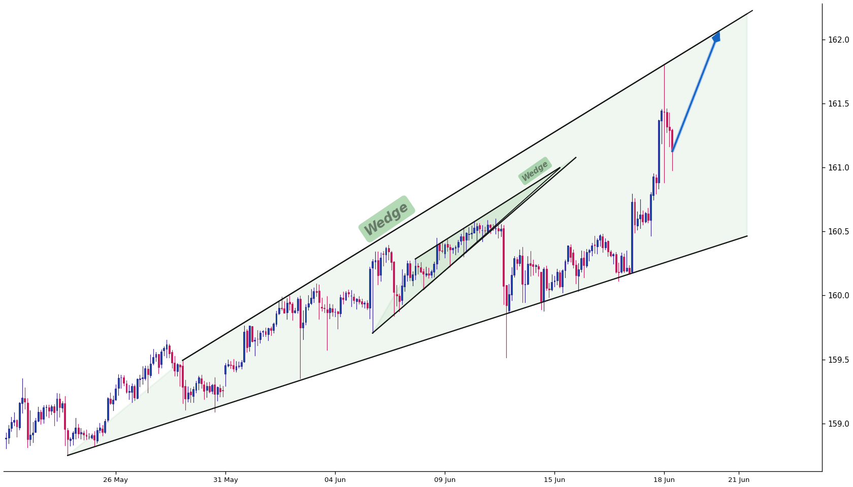 Dollar Yen 1h AI chart pattern