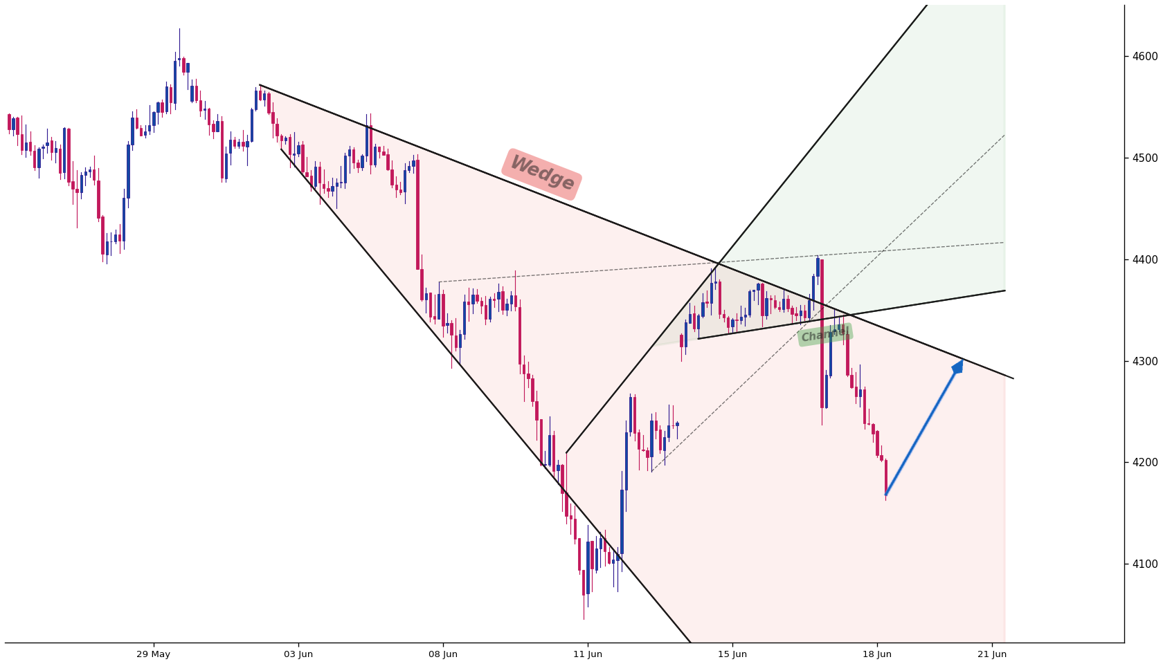 Gold 1h AI chart pattern