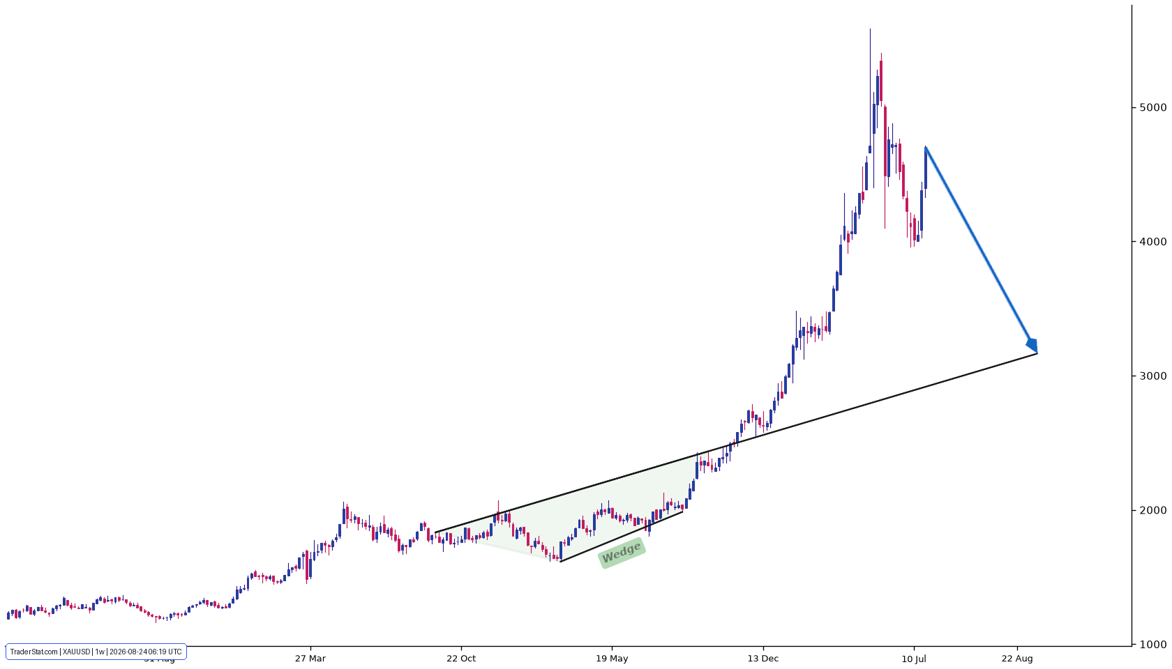 Gold (XAU/USD) Technical Analysis & Chart | TraderStat